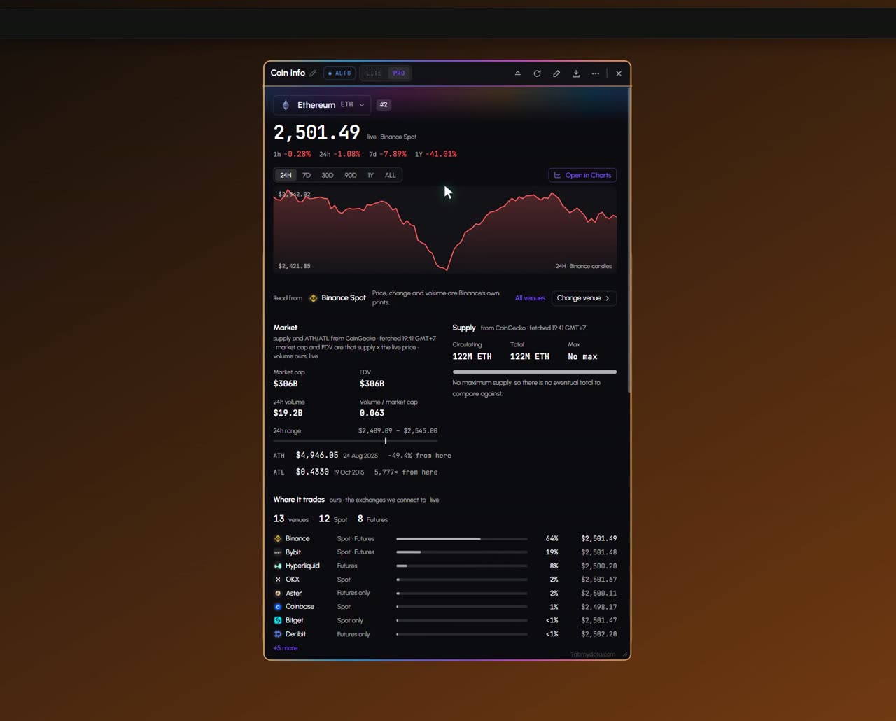 The Coin Info tab on ETH: live price, change chips, range buttons and the price chart