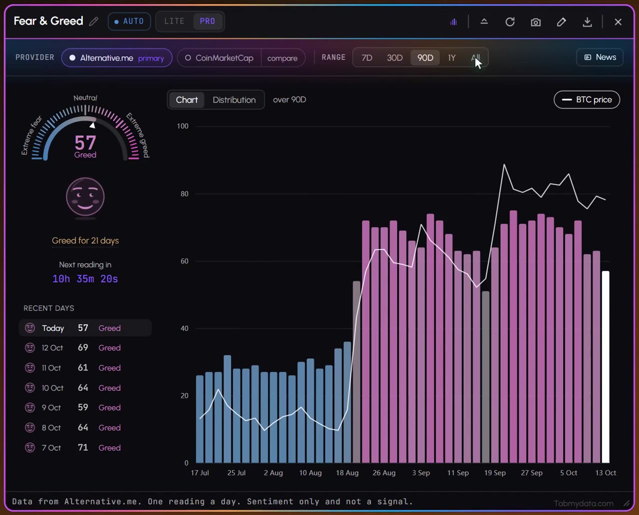 The Fear & Greed tab: the sentiment dial with today's reading, the history chart and the BTC price line
