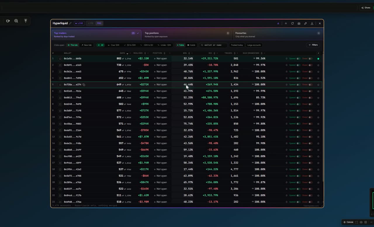 The Hyperliquid tab: a table of accounts with wallet, position, days traded, realised PnL, win rate and ROI