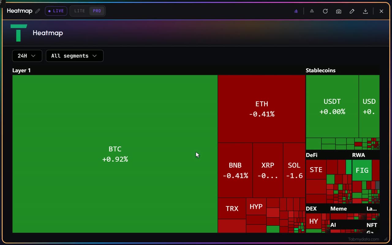 The Market Heatmap tab: every coin as a tile, sized by market cap and coloured by its price change, grouped in sector blocks