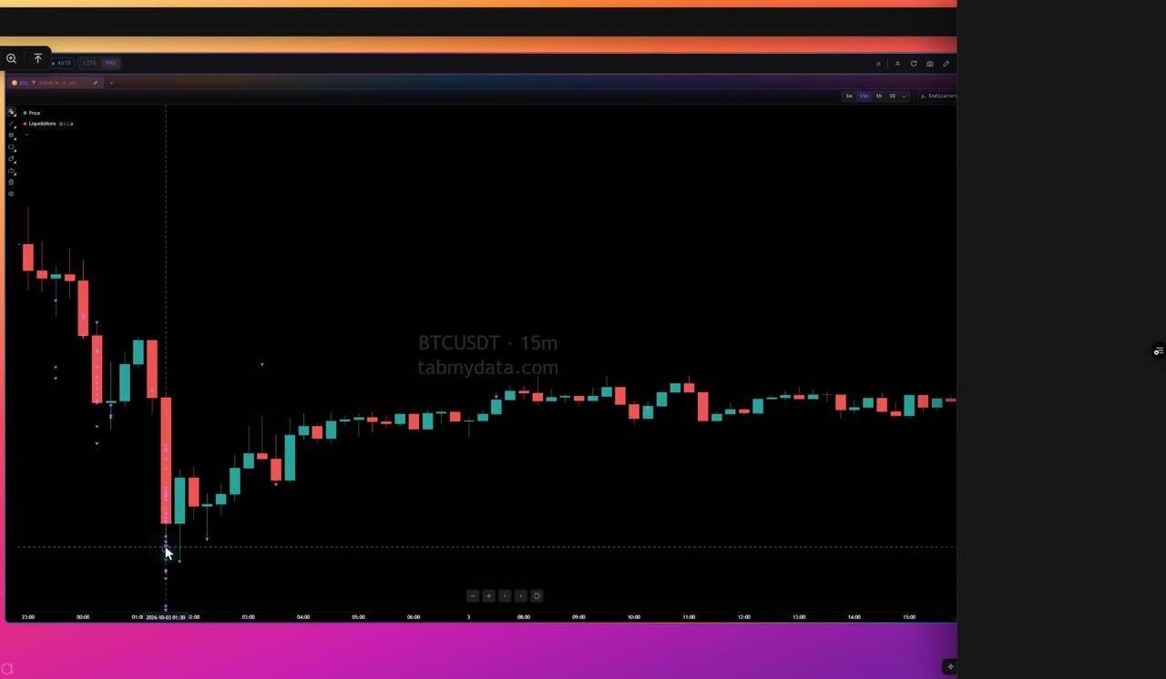 The Charts tab on a BTC 15-minute futures chart with the indicator layers panel open