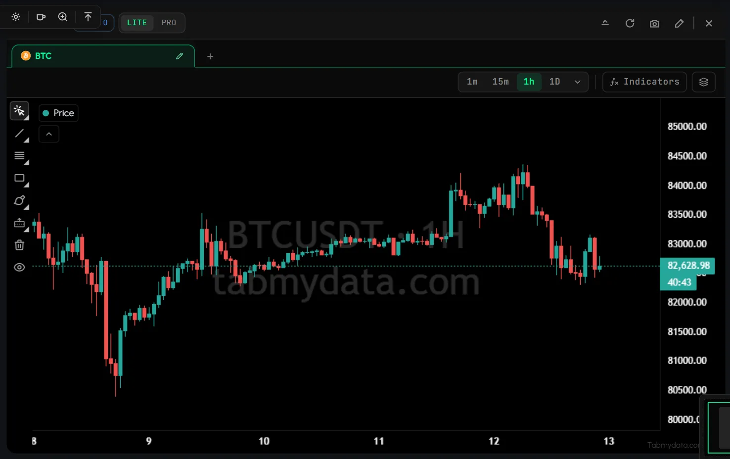 A Charts tab on BTC with the price only