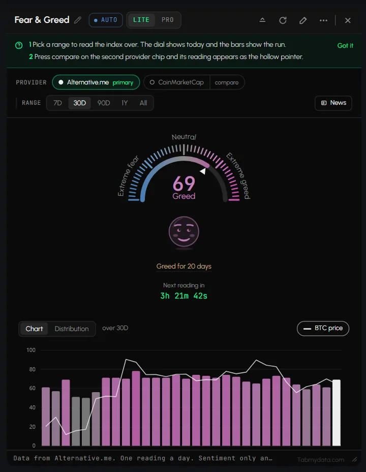 The Fear & Greed tab with the dial and chart