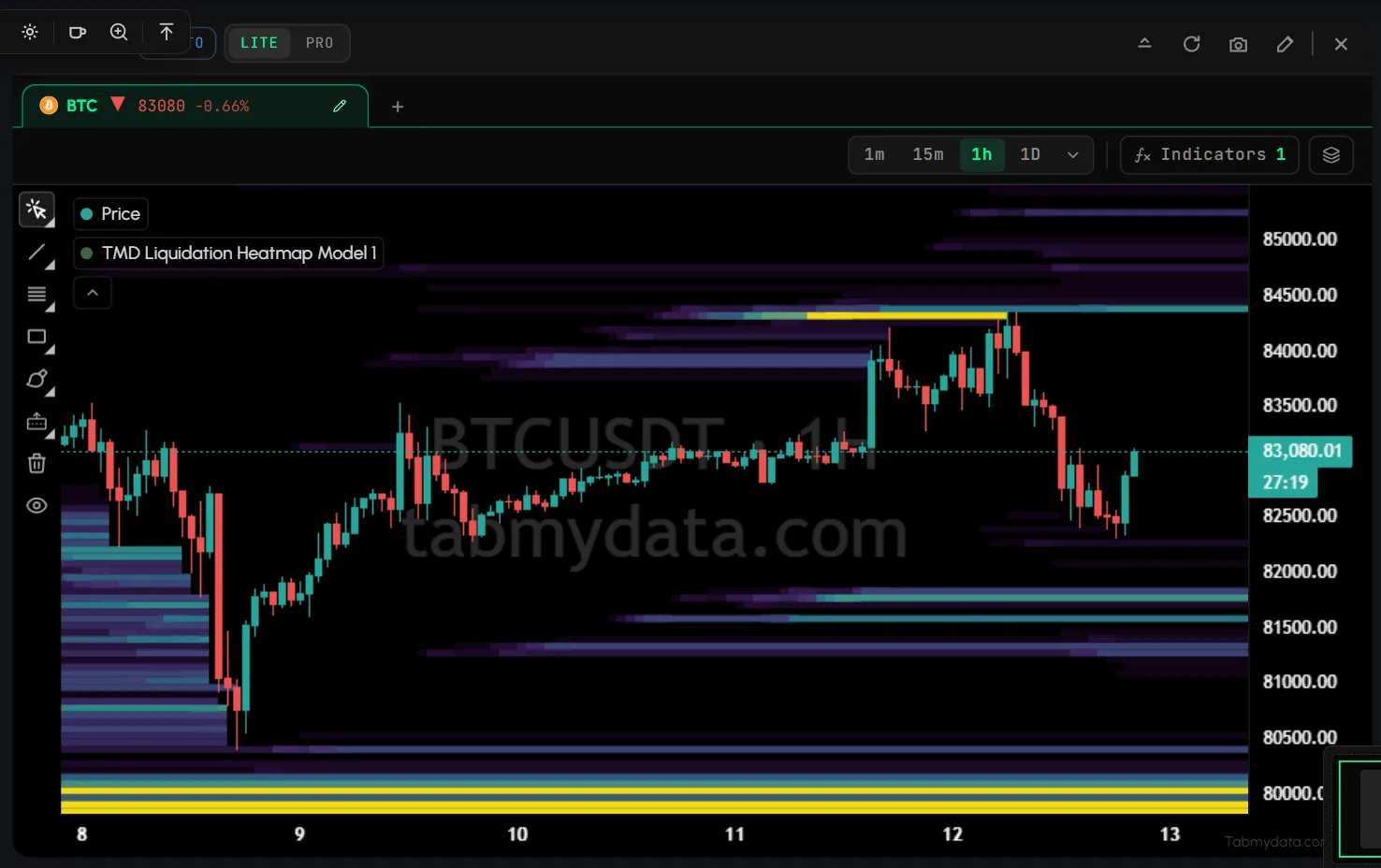 A BTC chart with the liquidation heatmap layer drawn behind the candles