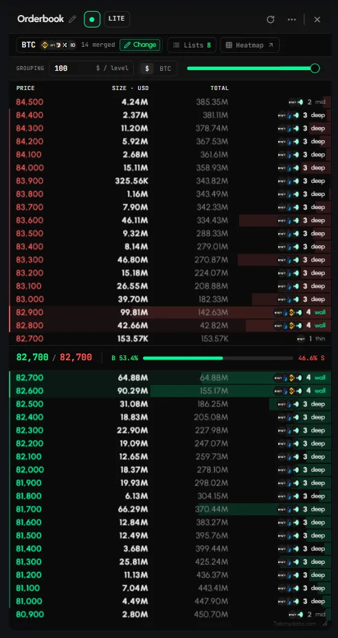 The Orderbook tab with a merged BTC book: asks in red above the spread row, bids in green below